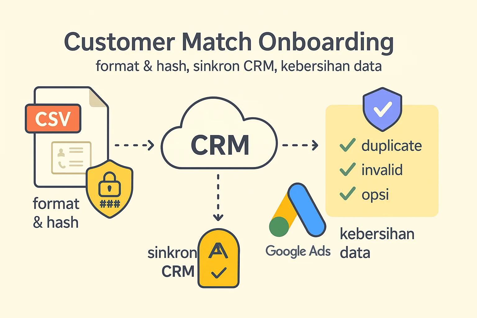Cover layanan setup Customer Match Google Ads dengan ilustrasi upload dan sinkronisasi data customer