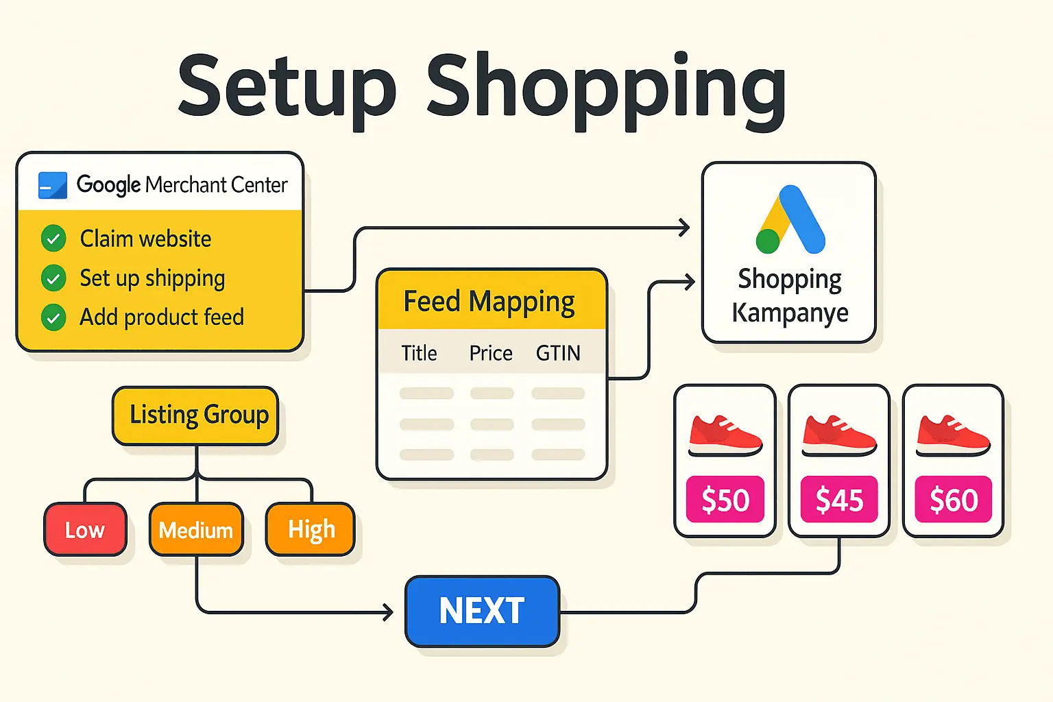Cover layanan Jasa Setup Google Shopping dengan ilustrasi feed produk dan listing iklan