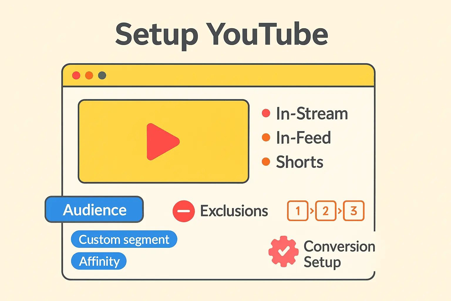 Cover layanan Jasa Setup Iklan YouTube dengan ilustrasi video player dan metrics