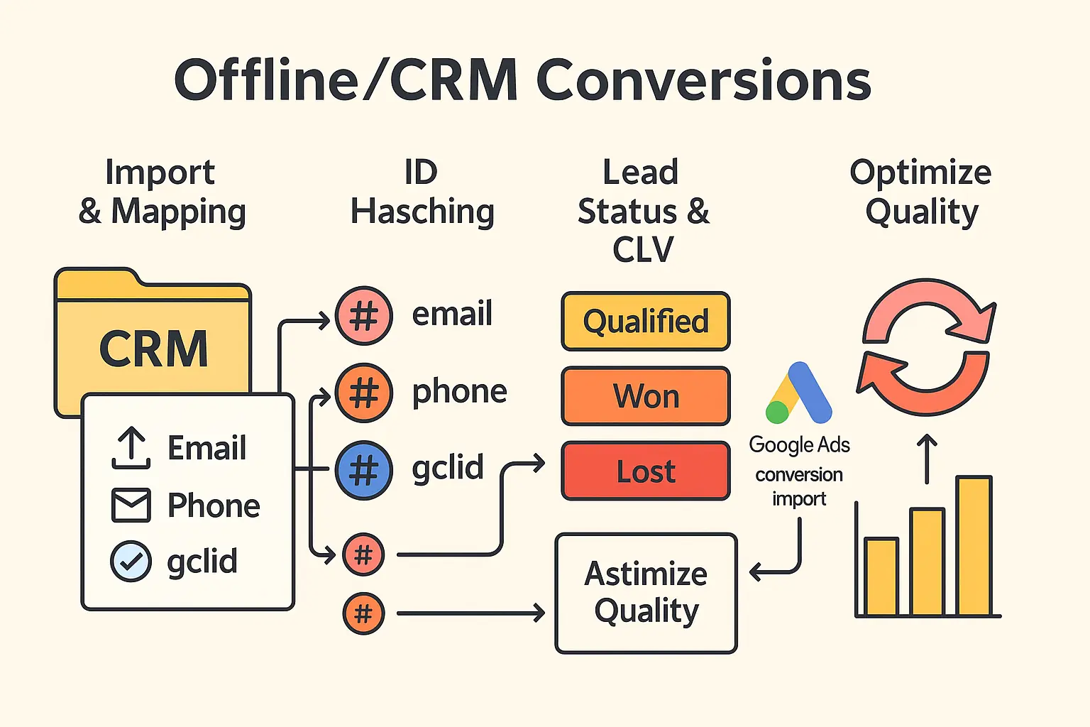Cover layanan setup offline conversion Google Ads dengan ilustrasi sinkronisasi data CRM ke ads