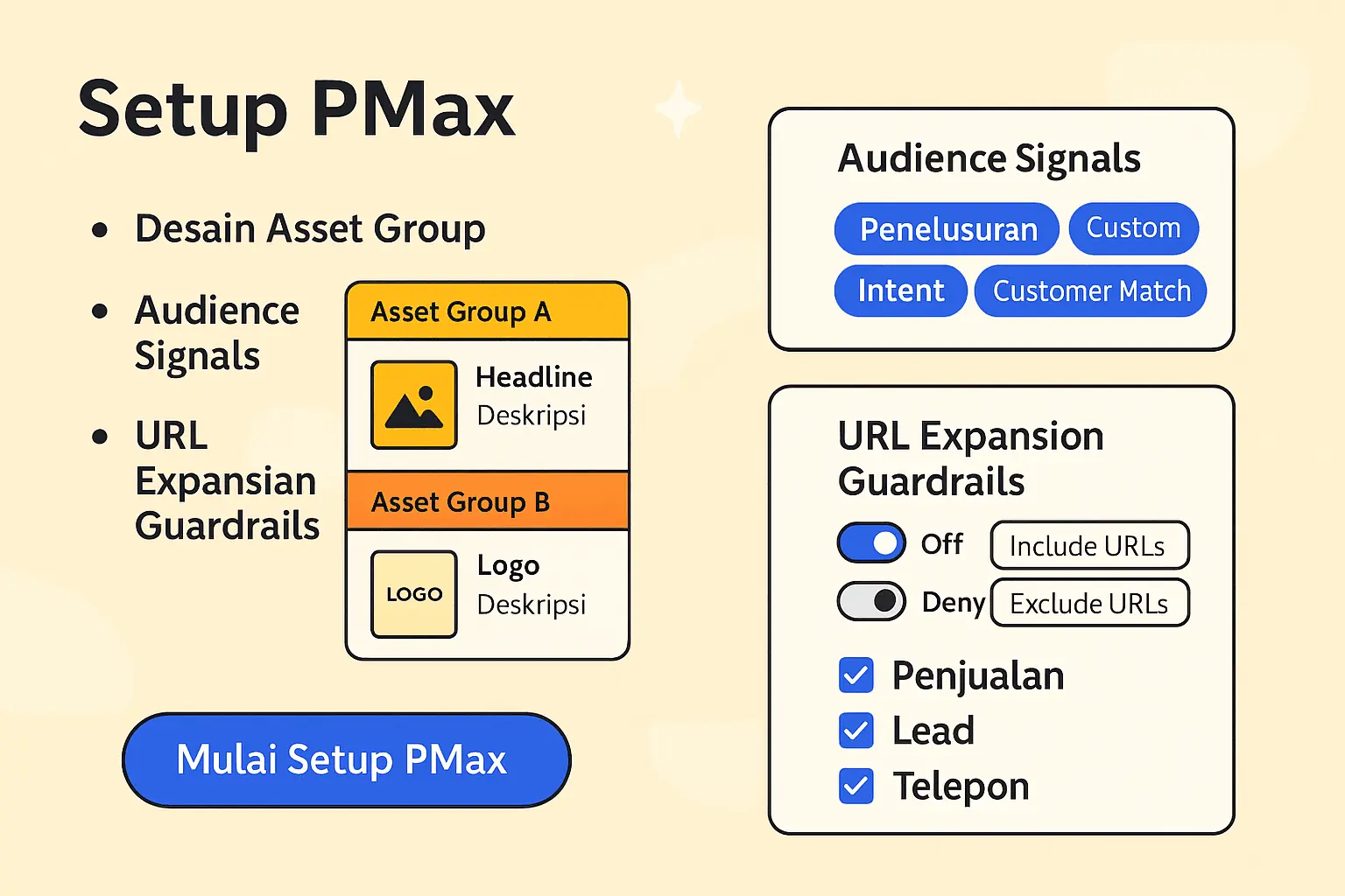 Cover layanan Jasa Setup Performance Max dengan ilustrasi channel terintegrasi
