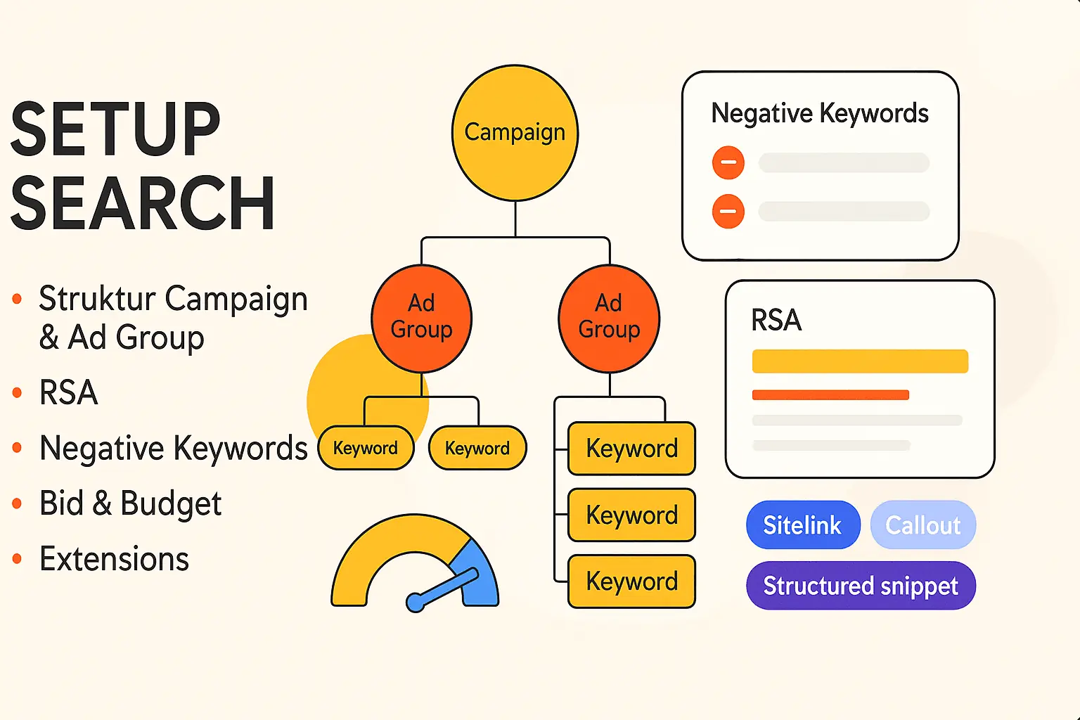 Cover layanan Jasa Setup Search Google Ads dengan ilustrasi dashboard dan grafik performa