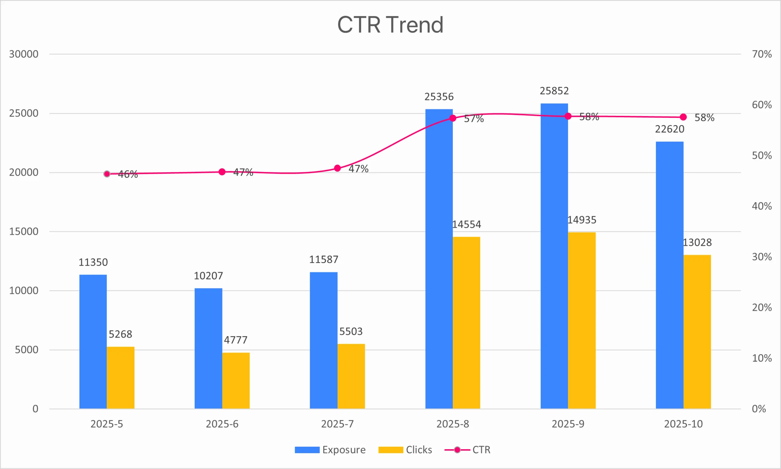 CTR Growth
