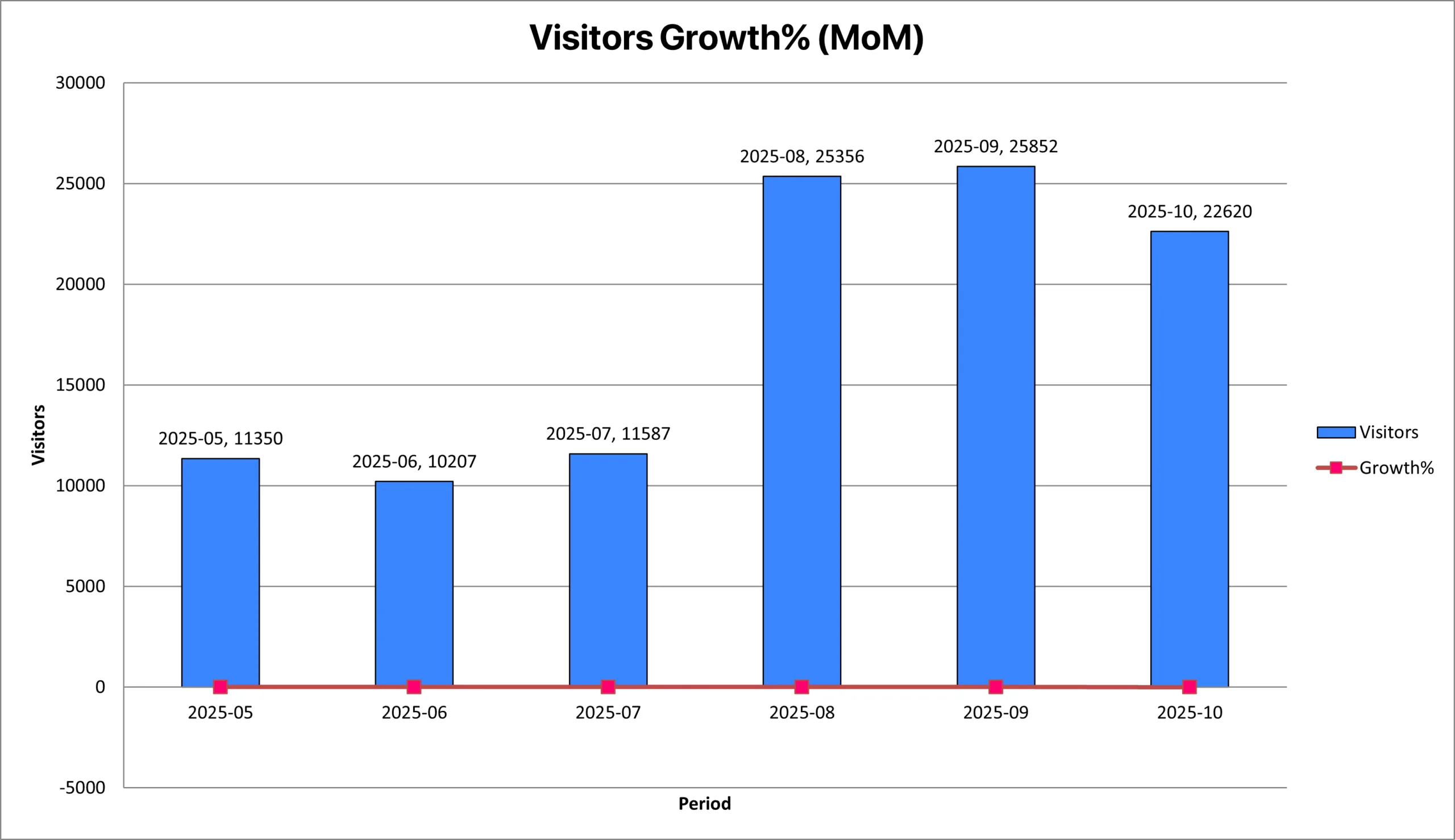 Visit Rate Growth